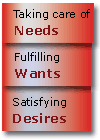 Taking care of Needs   
            
Fulfilling Wants   
            
Satisfying Desires